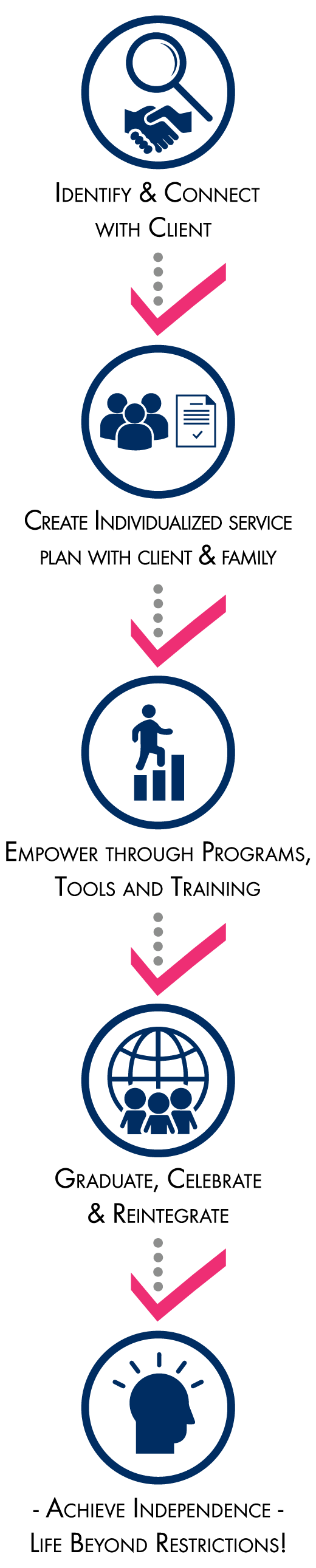 mission process step -- 1: identify and connect with client; step 2: create individualized service plan with client and family; step 3: empower through programs, tools, and training; step 4: graduate, celebrate, and reintegrate; step 5: achieve independence - life beyond restrictions!